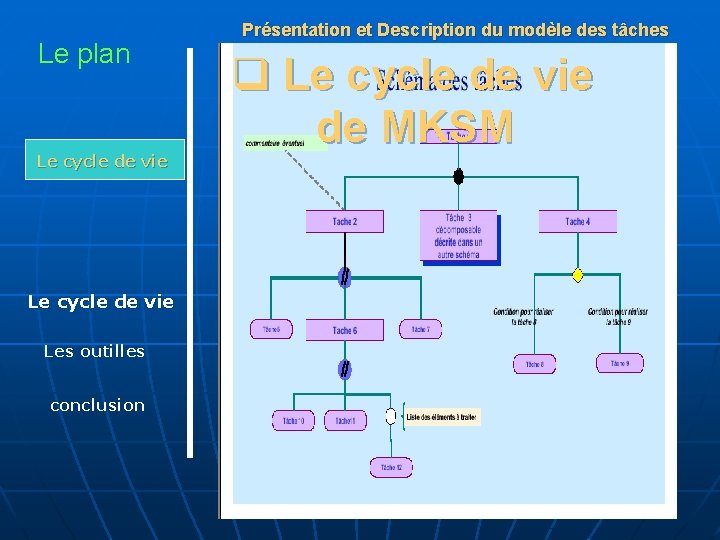 Le plan La Lemodélisation cycle de vie Les outilles conclusion Présentation et Description du