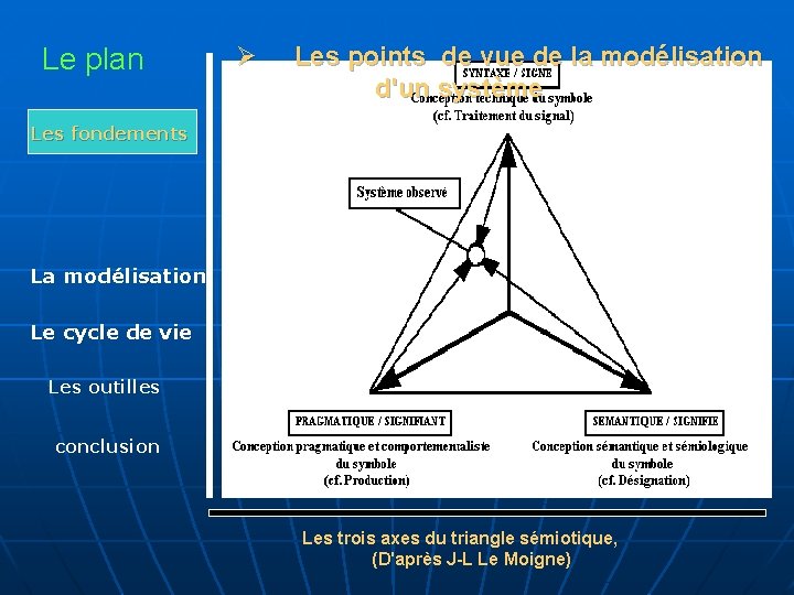 Le plan Ø Les points de vue de la modélisation d'un système Les fondements