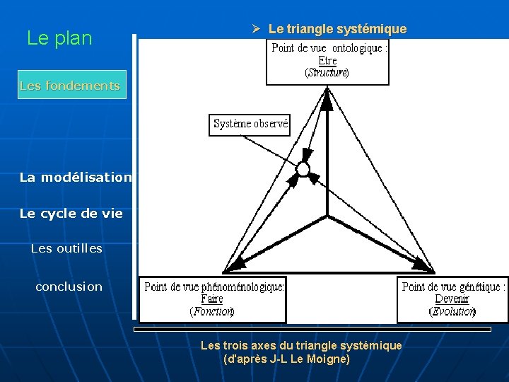 Le plan Ø Le triangle systémique Les fondements objectifs La modélisation Le cycle de