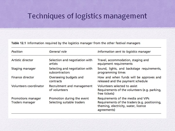 Techniques of logistics management 