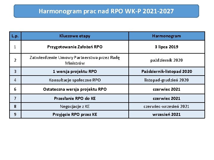Harmonogram prac nad RPO WK-P 2021 -2027 L. p. Kluczowe etapy Harmonogram 1 Przygotowanie