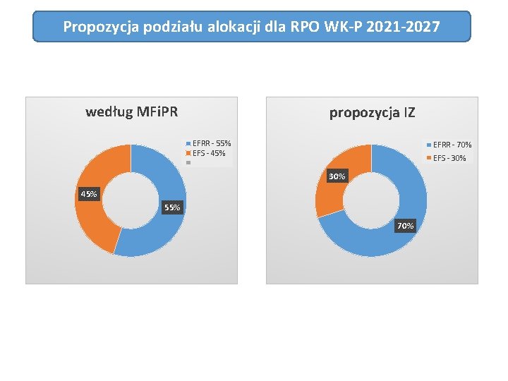 Propozycja podziału alokacji dla RPO WK-P 2021 -2027 według MFi. PR propozycja IZ EFRR