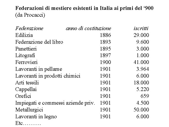 Federazioni di mestiere esistenti in Italia ai primi del ‘ 900 (da Procacci) Federazione