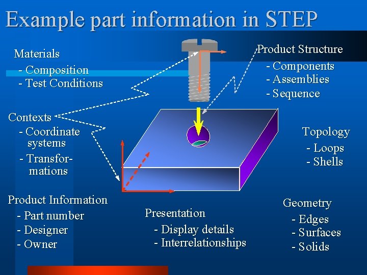 Example part information in STEP Product Structure - Components - Assemblies - Sequence Materials
