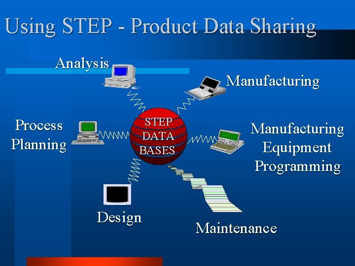 Using STEP - Product Data Sharing Analysis Process Planning Manufacturing STEP DATA BASES Design
