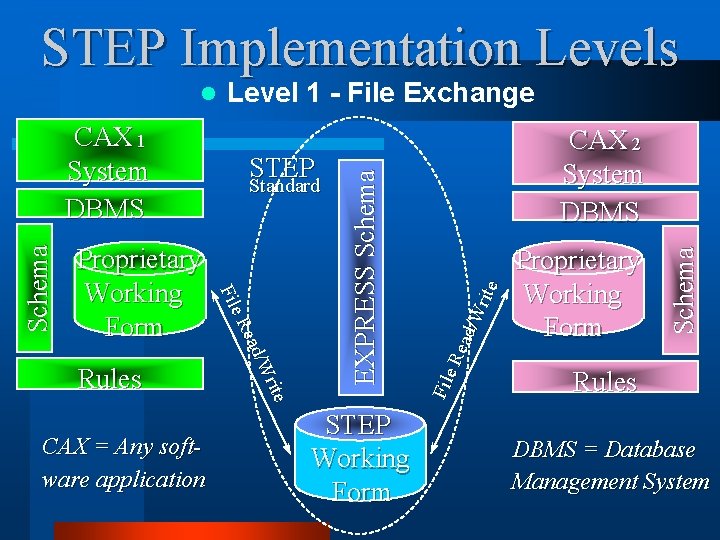 STEP Implementation Levels Rules CAX = Any software application STEP Working Form Proprietary Working