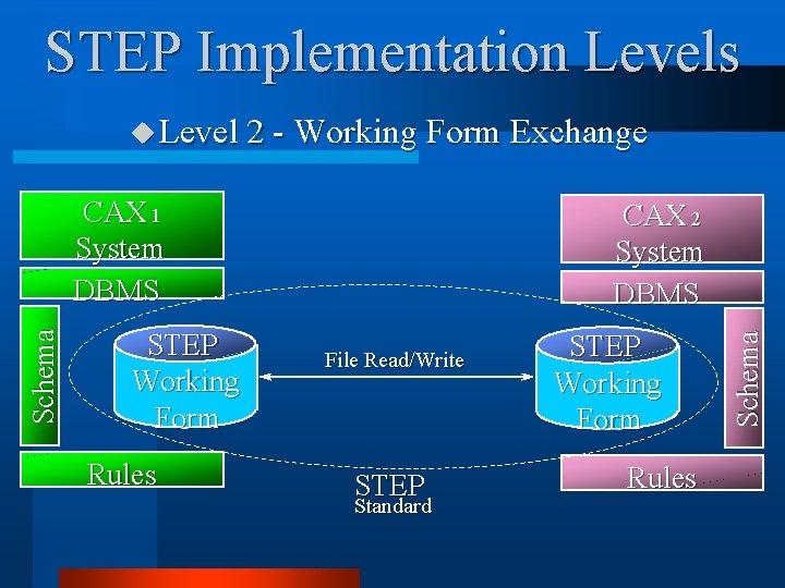 STEP Implementation Levels u Level 2 - Working Form Exchange STEP Working Form Rules