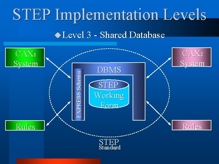 STEP Implementation Levels u Level 3 - Shared Database EXPRESS Schema CAX 1 System