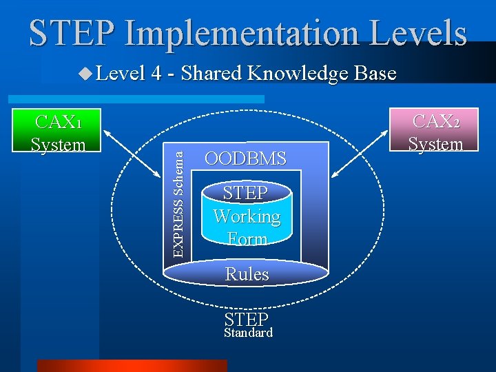 STEP Implementation Levels CAX 1 System EXPRESS Schema u Level 4 - Shared Knowledge