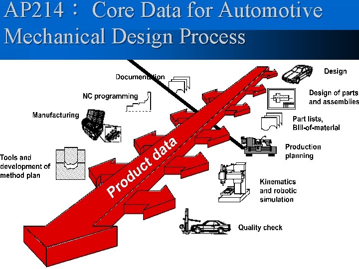 AP 214： Core Data for Automotive Mechanical Design Process 