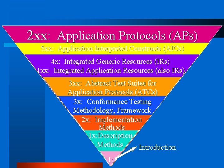 2 xx: Application Protocols (APs) 5 xx: Application Interpreted Constructs (AICs) 4 x: Integrated