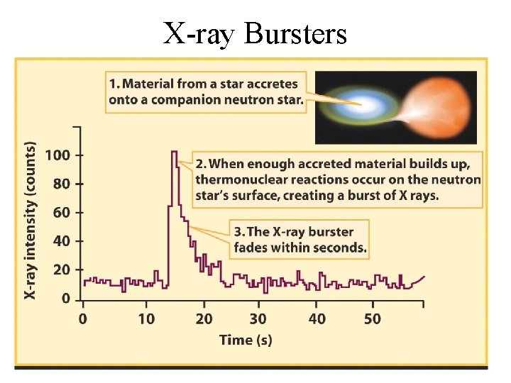 X-ray Bursters 