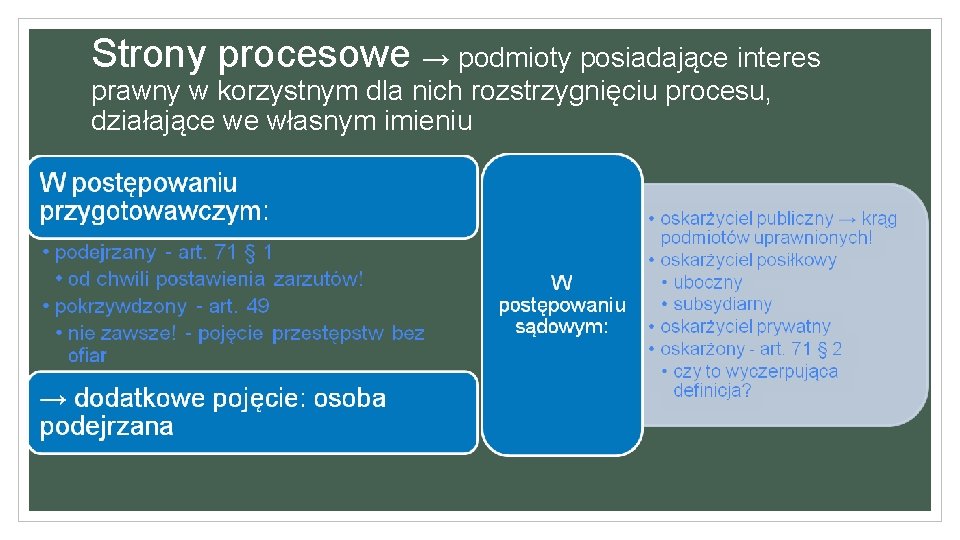 Strony procesowe → podmioty posiadające interes prawny w korzystnym dla nich rozstrzygnięciu procesu, działające