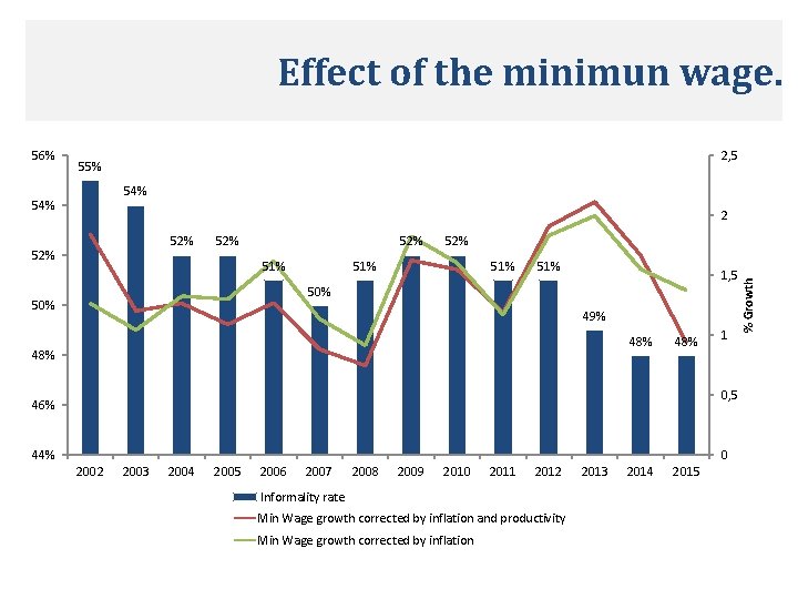Effect of the minimun wage. 2, 5 55% 54% 2 52% 52% 51% 51%