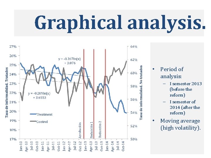 Graphical analysis. • Period of analysis: – I semester 2013 (before the reform) –