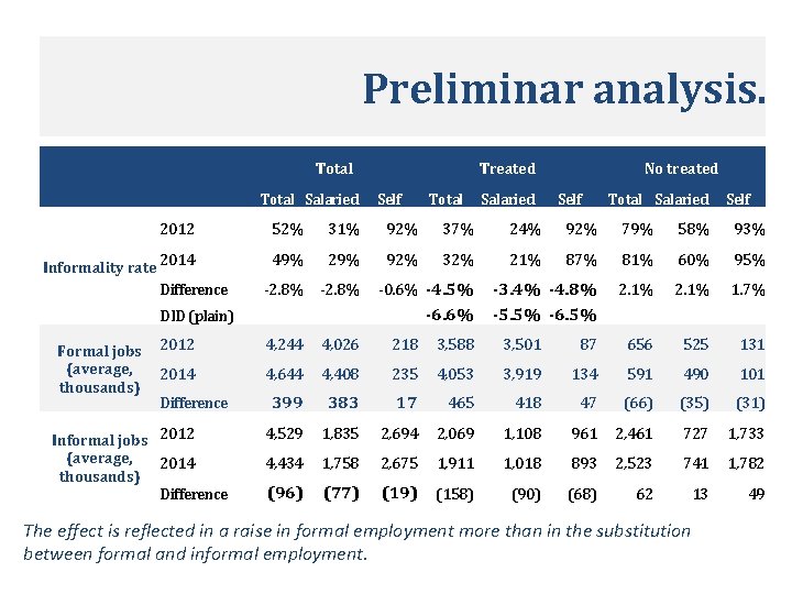 Preliminar analysis. Total Salaried 2012 Informality rate 2014 Difference Treated Self Total Salaried No