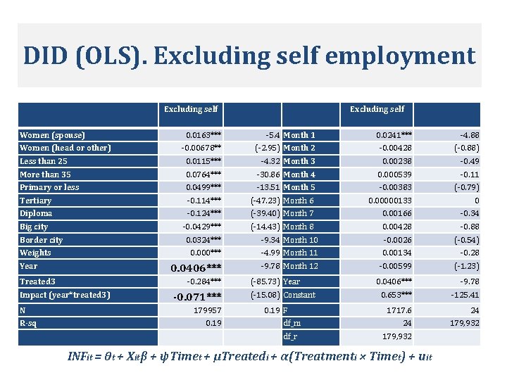 DID (OLS). Excluding self employment Excluding self Women (spouse) Excluding self 0. 0163*** -5.