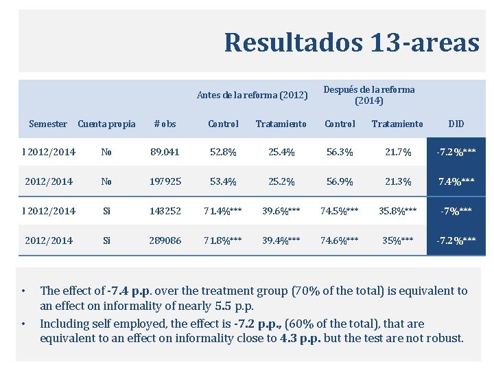 Resultados 13 -areas Antes de la reforma (2012) Después de la reforma (2014) Semester