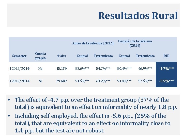 Resultados Rural Antes de la reforma (2012) Después de la reforma (2014) Semester Cuenta