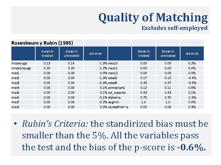 Quality of Matching Excludes self-employed Rosenbaum y Rubin (1985) mconyuge mnoconyuge mes 1 mes