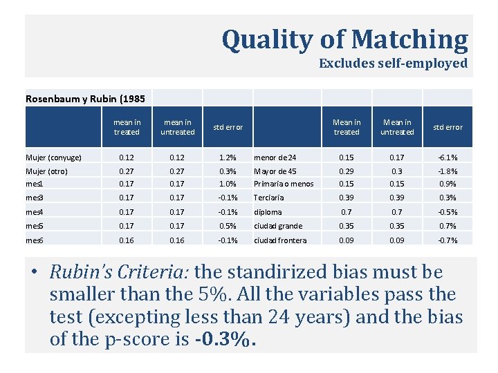 Quality of Matching Excludes self-employed Rosenbaum y Rubin (1985 mean in treated mean in