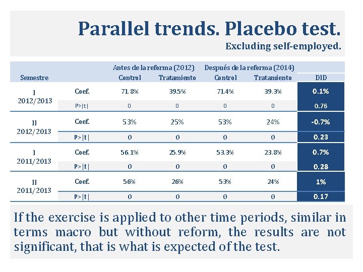 Parallel trends. Placebo test. Excluding self-employed. Antes de la reforma (2012) Control Tratamiento Semestre