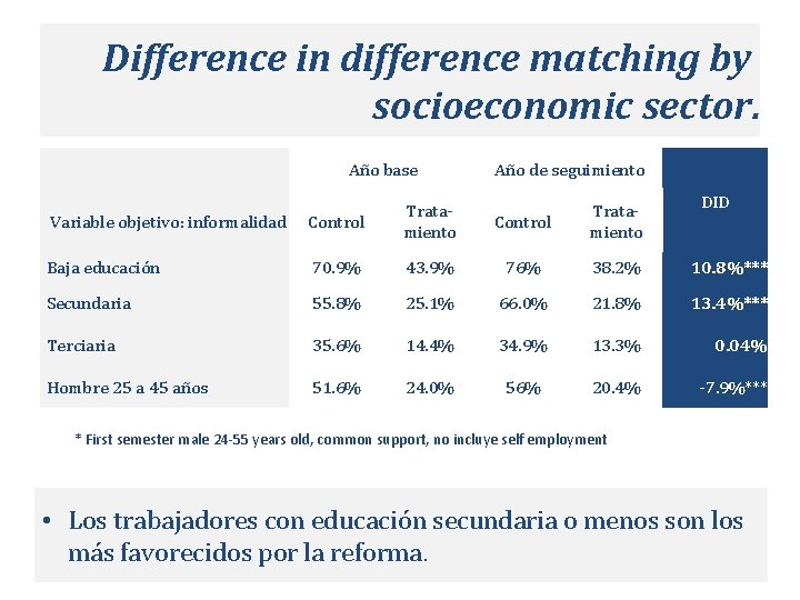 Difference in difference matching by socioeconomic sector. Año base Año de seguimiento Control Tratamiento