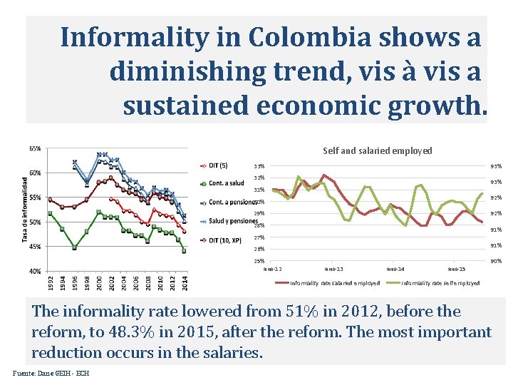 Informality in Colombia shows a diminishing trend, vis à vis a sustained economic growth.