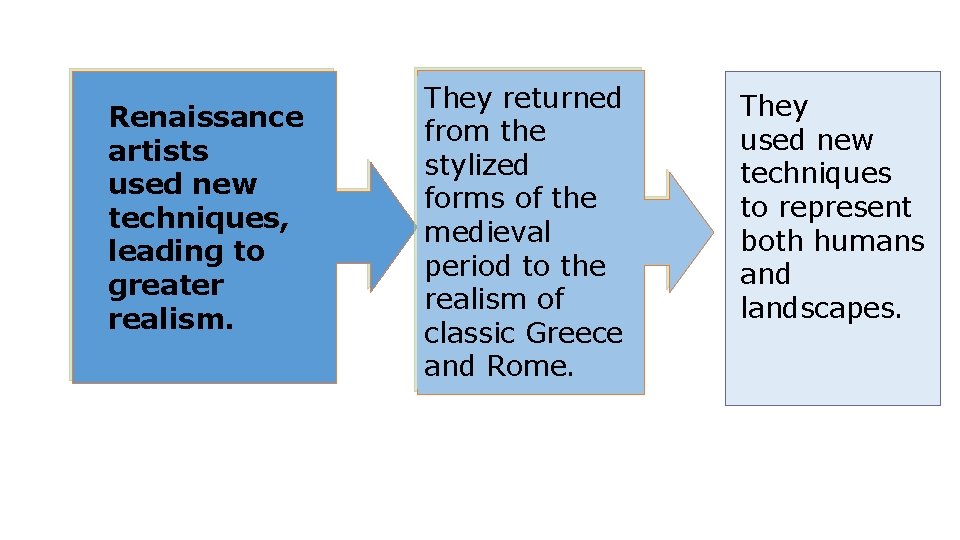 Renaissance artists used new techniques, leading to greater realism. They returned from the stylized
