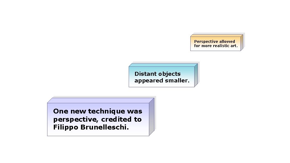 Perspective allowed for more realistic art. Distant objects appeared smaller. One new technique was