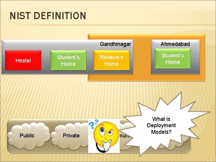 NIST DEFINITION Hostel Public Student’s Home Private Gandhinagar Ahmedabad Relative’s Home Student’s Home Community