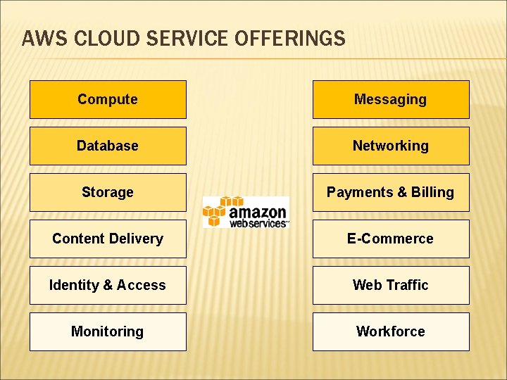 AWS CLOUD SERVICE OFFERINGS Compute Messaging Database Networking Storage Payments & Billing Content Delivery