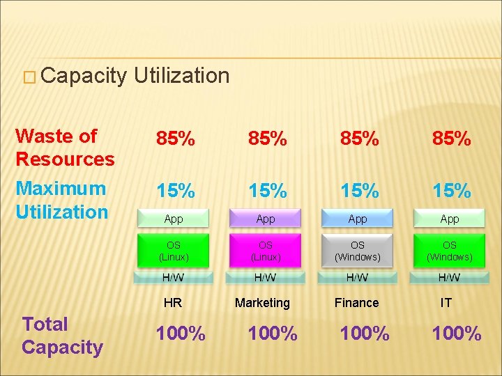 � Capacity Waste of Resources Maximum Utilization 85% 85% 15% 15% App App OS