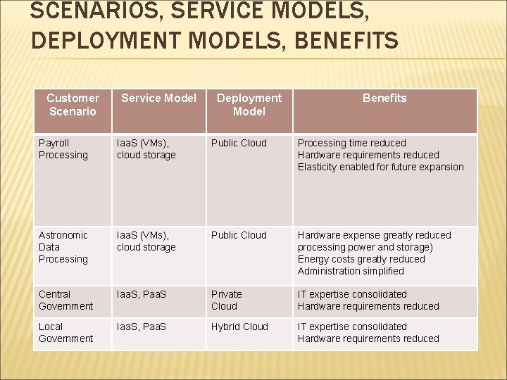 SCENARIOS, SERVICE MODELS, DEPLOYMENT MODELS, BENEFITS Customer Scenario Service Model Deployment Model Benefits Payroll
