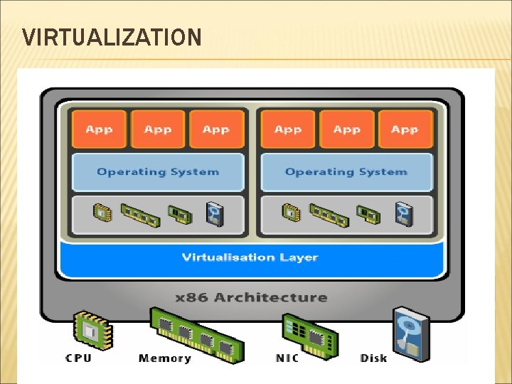 VIRTUALIZATION 60% 15% 15% App App Guest OS (Linux) Guest OS (Windows) HR Marketing