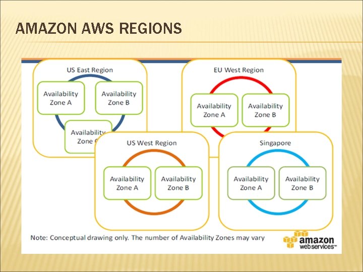 AMAZON AWS REGIONS 