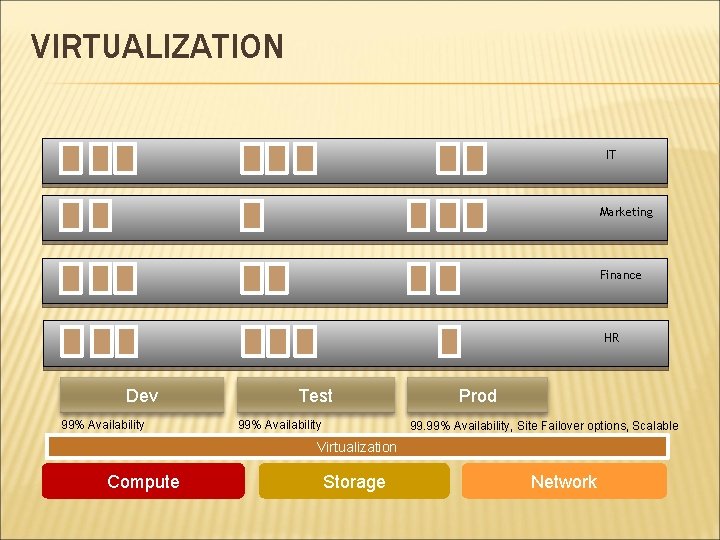 VIRTUALIZATION IT Marketing Finance HR Dev 99% Availability Test 99% Availability Prod 99. 99%