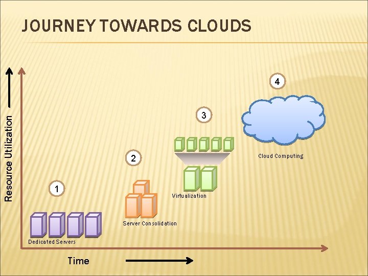 JOURNEY TOWARDS CLOUDS Resource Utilization 4 3 Cloud Computing 2 1 Virtualization Server Consolidation