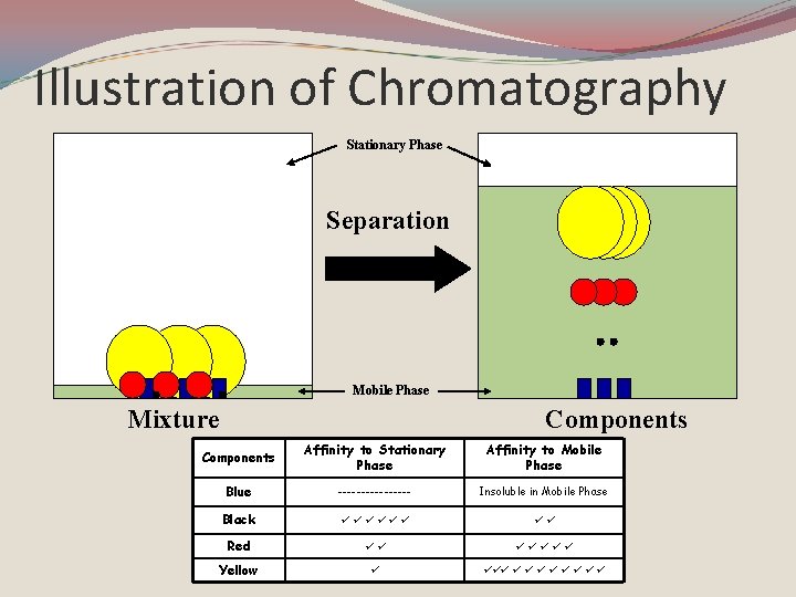 Illustration of Chromatography Stationary Phase Separation Mobile Phase Mixture Components Affinity to Stationary Phase