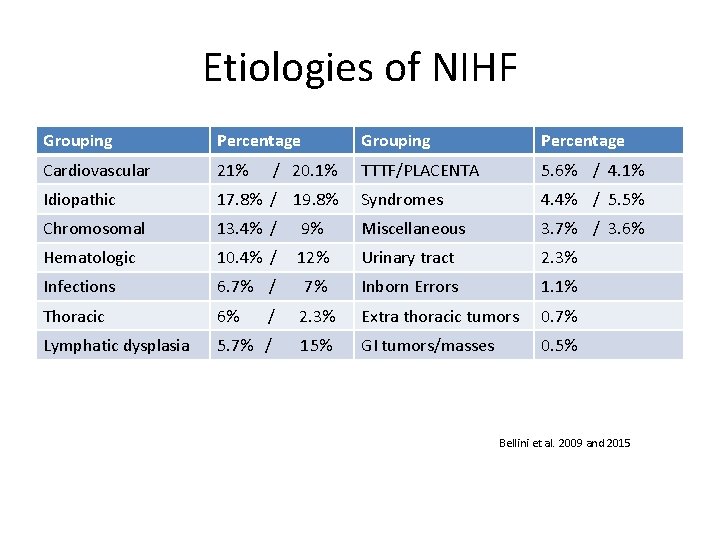 Etiologies of NIHF Grouping Percentage Cardiovascular 21% TTTF/PLACENTA 5. 6% / 4. 1% Idiopathic