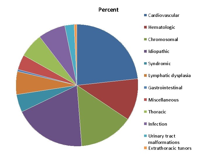 Percent Cardiovascular Hematologic Chromosomal Idiopathic Syndromic Lymphatic dysplasia Gastrointestinal Miscellaneous Thoracic Infection Urinary tract