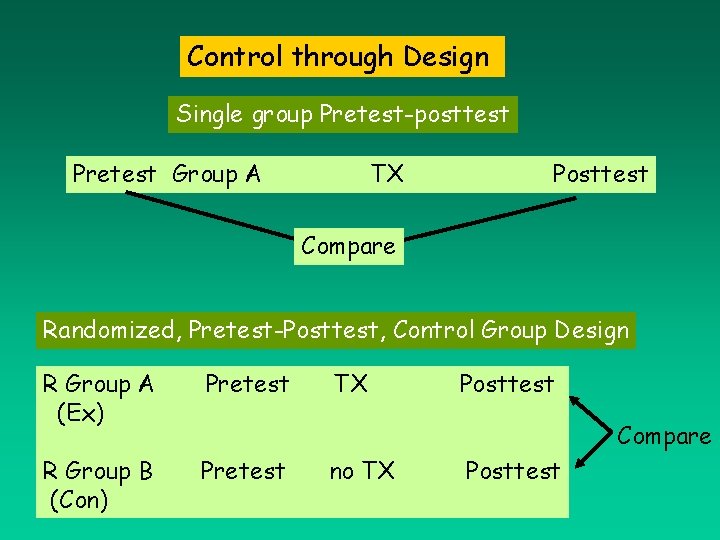Control through Design Single group Pretest-posttest Pretest Group A TX Posttest Compare Randomized, Pretest-Posttest,