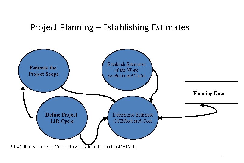 Project Planning – Establishing Estimates Estimate the Project Scope Establish Estimates of the Work