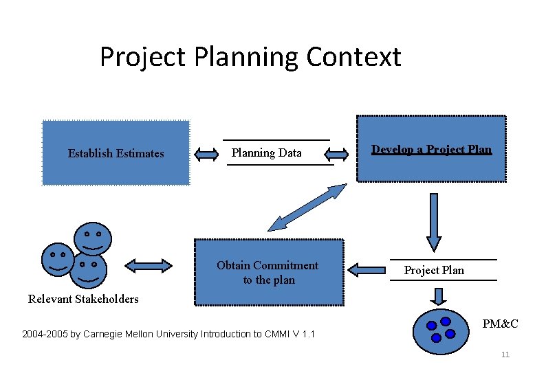 Project Planning Context Establish Estimates Planning Data Develop a Project Plan Obtain Commitment to