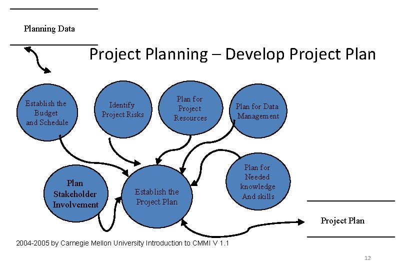 Planning Data Project Planning – Develop Project Plan Establish the Budget and Schedule Plan