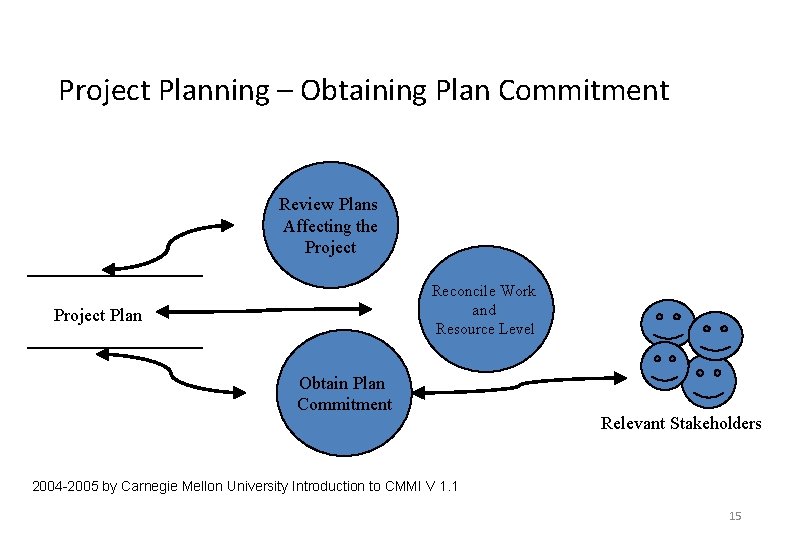 Project Planning – Obtaining Plan Commitment Review Plans Affecting the Project Reconcile Work and