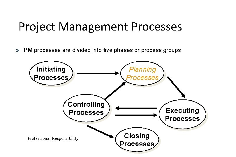 Project Management Processes » PM processes are divided into five phases or process groups