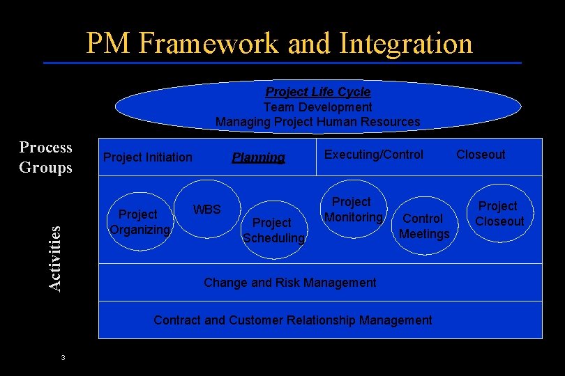 PM Framework and Integration Project Life Cycle Team Development Managing Project Human Resources Activities