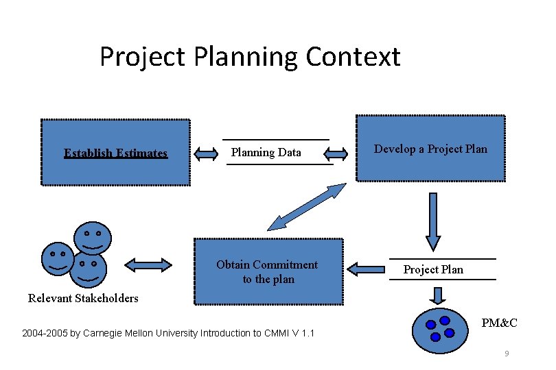 Project Planning Context Establish Estimates Planning Data Develop a Project Plan Obtain Commitment to