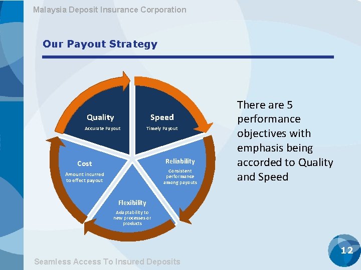 Malaysia Deposit Insurance Corporation Our Payout Strategy Quality Speed Accurate Payout Timely Payout Reliability